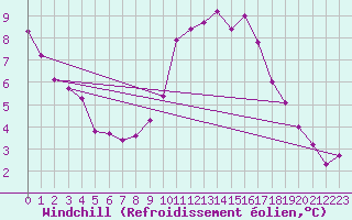 Courbe du refroidissement olien pour Tours (37)