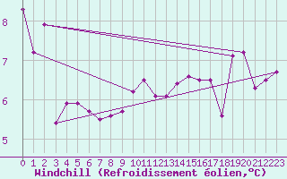 Courbe du refroidissement olien pour Eu (76)