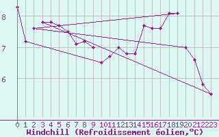 Courbe du refroidissement olien pour Sherkin Island