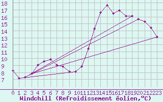 Courbe du refroidissement olien pour Montredon des Corbires (11)