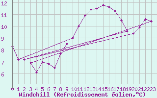 Courbe du refroidissement olien pour Dunkerque (59)