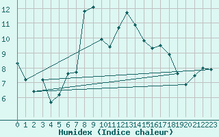Courbe de l'humidex pour Narva