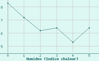 Courbe de l'humidex pour Castlederg