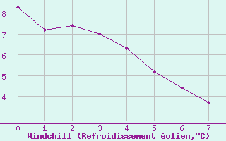 Courbe du refroidissement olien pour Saint-Cyprien (66)