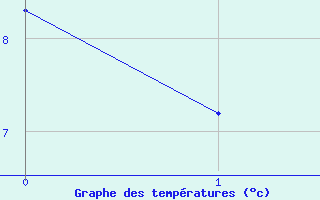 Courbe de tempratures pour Kapfenberg-Flugfeld