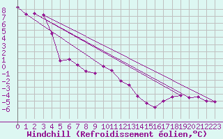 Courbe du refroidissement olien pour Berens River CS , Man.