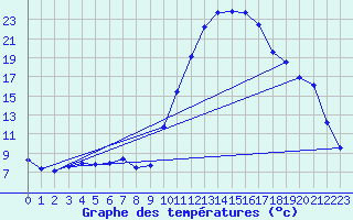 Courbe de tempratures pour La Javie (04)