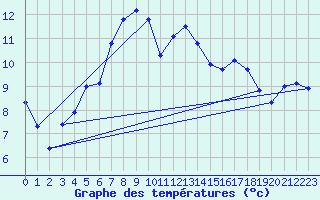 Courbe de tempratures pour Mhling