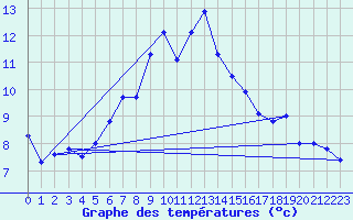 Courbe de tempratures pour Chaumont (Sw)