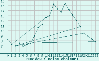 Courbe de l'humidex pour Plymouth (UK)