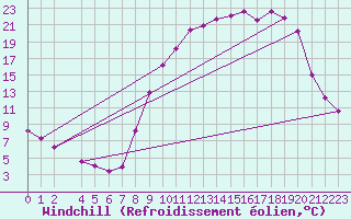 Courbe du refroidissement olien pour Selonnet (04)
