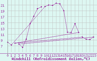 Courbe du refroidissement olien pour Bivio