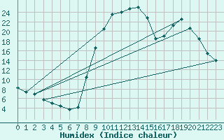 Courbe de l'humidex pour Selonnet (04)