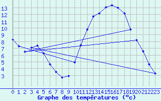 Courbe de tempratures pour Manlleu (Esp)