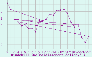 Courbe du refroidissement olien pour Crest (26)