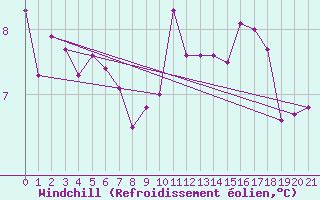 Courbe du refroidissement olien pour Saint-Haon (43)