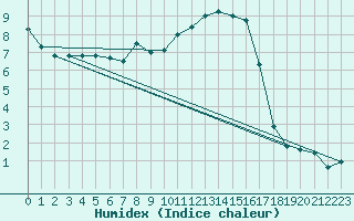 Courbe de l'humidex pour Aoste (It)