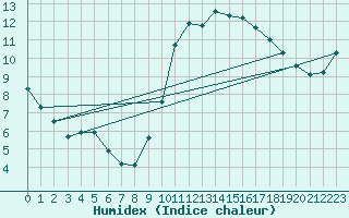 Courbe de l'humidex pour Agde (34)