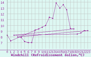 Courbe du refroidissement olien pour Reinosa