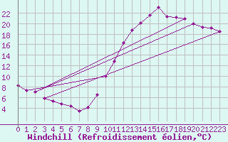 Courbe du refroidissement olien pour Eygliers (05)
