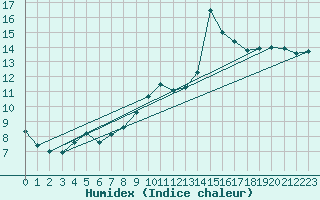 Courbe de l'humidex pour Ble / Mulhouse (68)