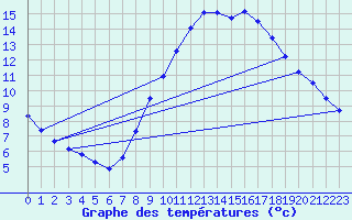 Courbe de tempratures pour Melle (Be)