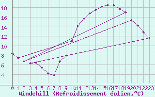 Courbe du refroidissement olien pour Neuville-de-Poitou (86)