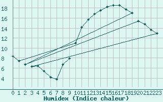 Courbe de l'humidex pour Neuville-de-Poitou (86)