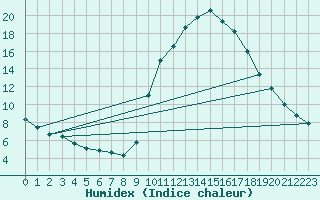 Courbe de l'humidex pour Verneuil (78)