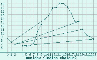 Courbe de l'humidex pour Dourbes (Be)