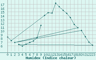 Courbe de l'humidex pour Lamballe (22)