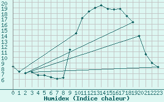 Courbe de l'humidex pour Grasque (13)