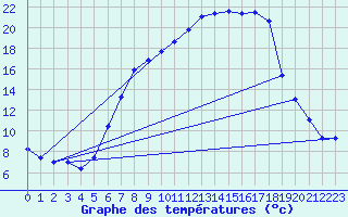 Courbe de tempratures pour Gsgen