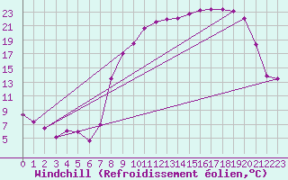 Courbe du refroidissement olien pour Reims-Prunay (51)
