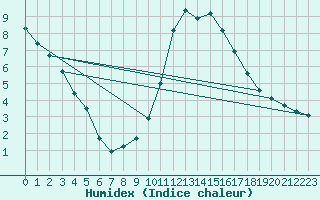 Courbe de l'humidex pour Krimml