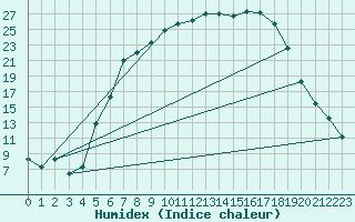 Courbe de l'humidex pour Baruth