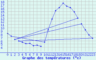 Courbe de tempratures pour Trgueux (22)