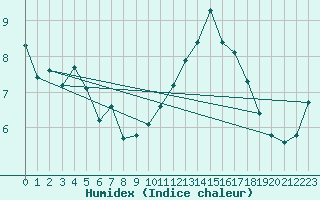 Courbe de l'humidex pour Preonzo (Sw)