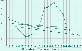 Courbe de l'humidex pour Landivisiau (29)