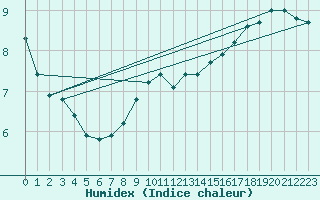 Courbe de l'humidex pour Adelsoe