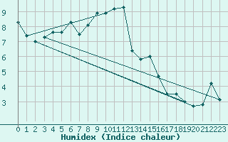 Courbe de l'humidex pour Feldberg-Schwarzwald (All)