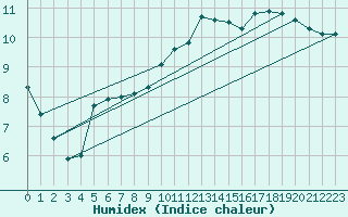 Courbe de l'humidex pour Ile de Groix (56)