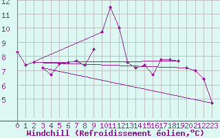 Courbe du refroidissement olien pour Ruffiac (47)