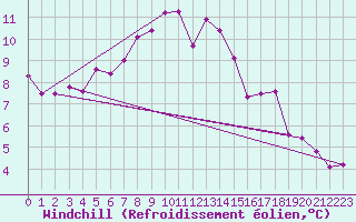 Courbe du refroidissement olien pour Muehldorf