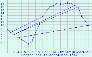 Courbe de tempratures pour Orlans (45)