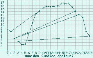 Courbe de l'humidex pour Pembrey Sands