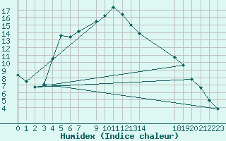 Courbe de l'humidex pour Malaa-Braennan