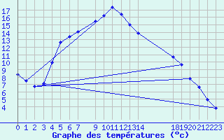 Courbe de tempratures pour Malaa-Braennan