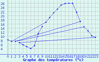 Courbe de tempratures pour Andjar