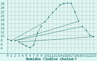 Courbe de l'humidex pour Andjar